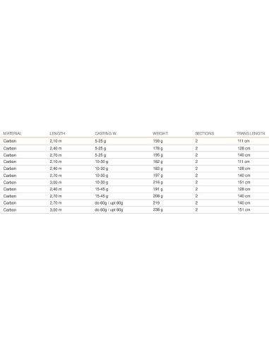 Mistrall Aqua Canne da Pesca Spinning in Offerta Carbonio IM8